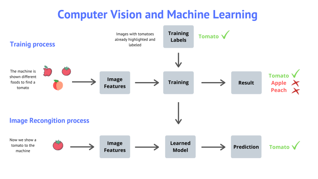 Computer Vision and Machine Learning 1024x576 - Computer Vision: Technology of the Foreseeable Future