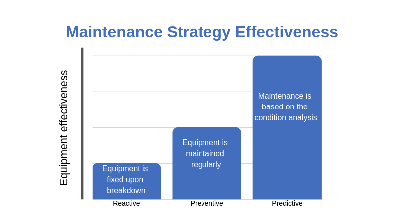 Equipment effectiveness - Predictive Maintenance: The Good, The Bad, and The Automated