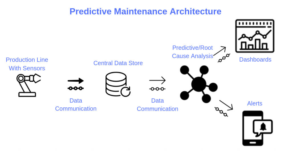 PdM Predictive maintenance Architecture 1024x529 - Predictive Maintenance: The Good, The Bad, and The Automated