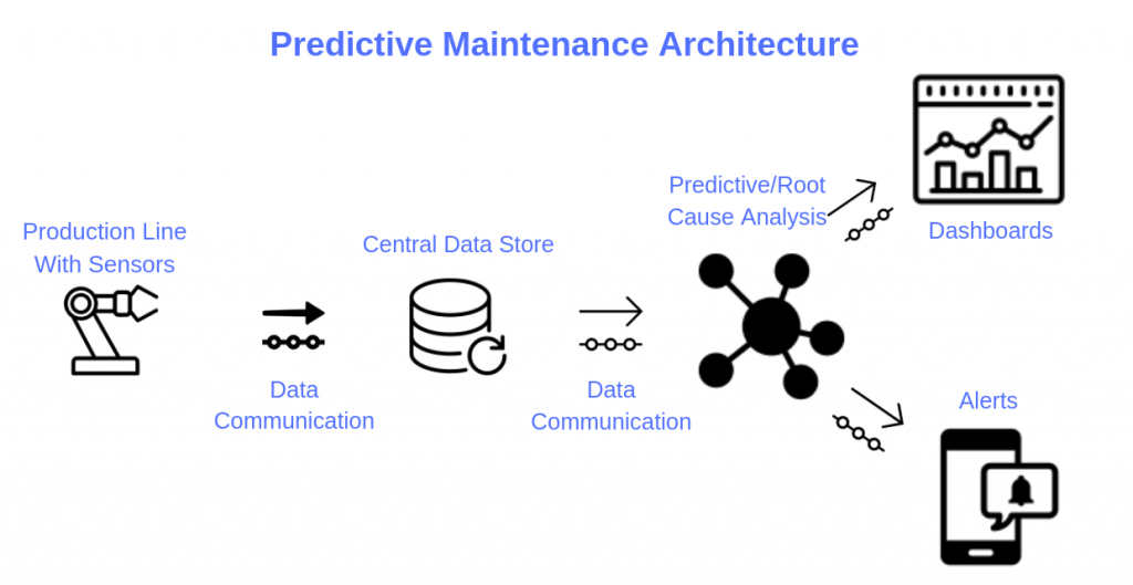 Predictive Maintenance Custom Software Development