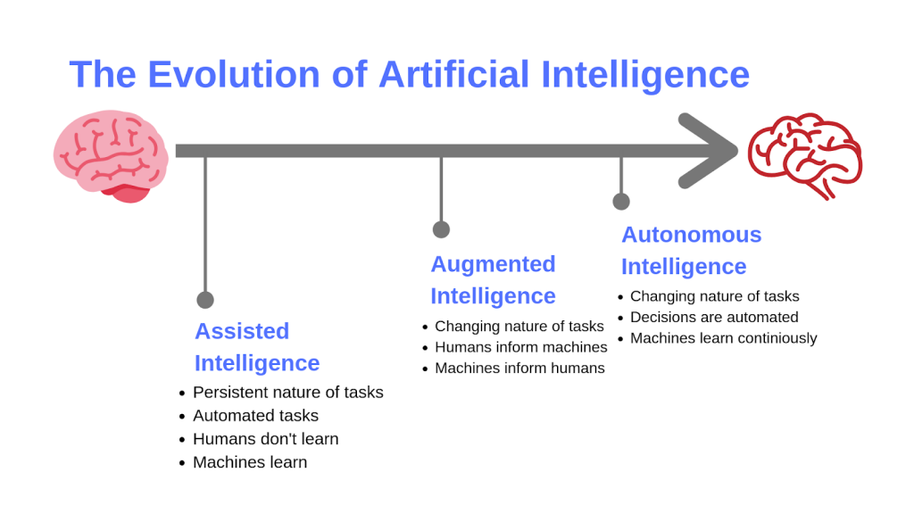 The Evolution of Artificial Intelligence 1024x576 - Bringing AI to the Internet of Things as If We Aren’t Afraid of the Judgement Day