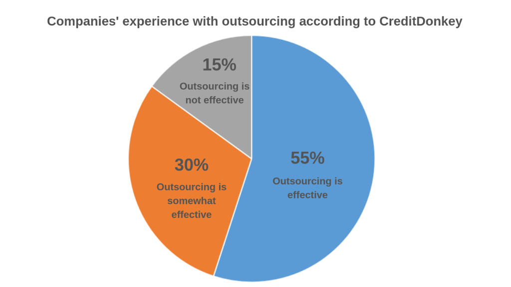 Outsource effectiveness chart 1024x576 - How To Outsource an Overseas Development Team