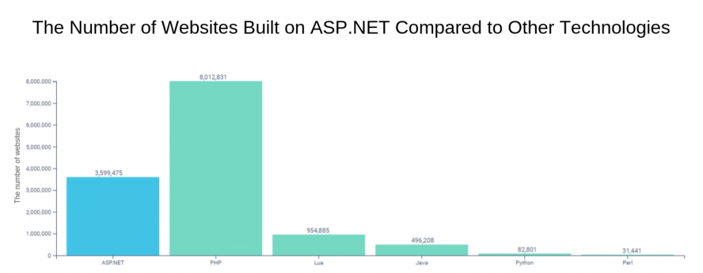 The number of websites built on ASP.NET Compared to Other Technologies 1024x398 - Why Hire .NET Developers?