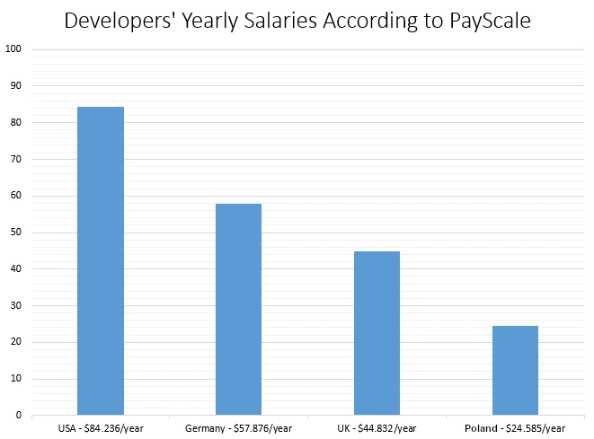 devs salaries chart new.png - How to Hire an IoT Developer (And Avoid Craigslist!)