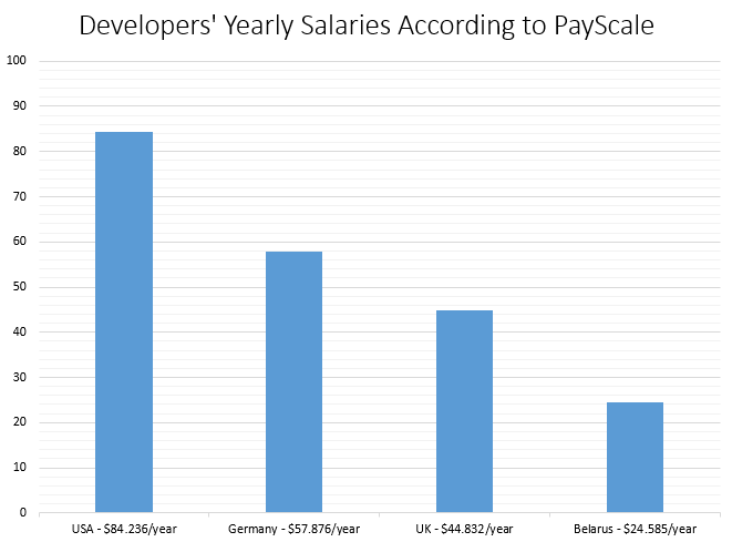 devs salaries chart - How to Hire an IoT Developer (And Avoid Craigslist!)