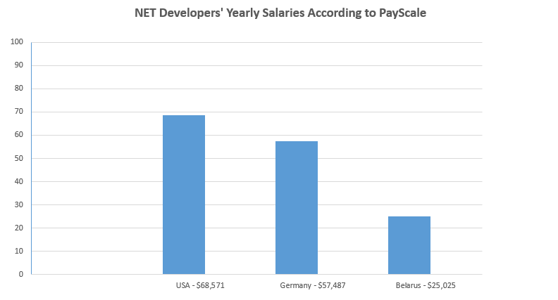 net salaries - Why Hire .NET Developers?