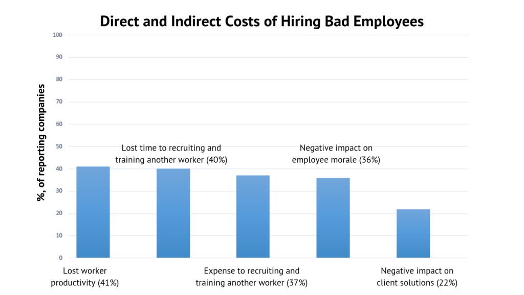 Direct and Indirect Costs of Hiring Bad Employees 1024x576 - Fire Your Dedicated Team! Here Are 5 Reasons To