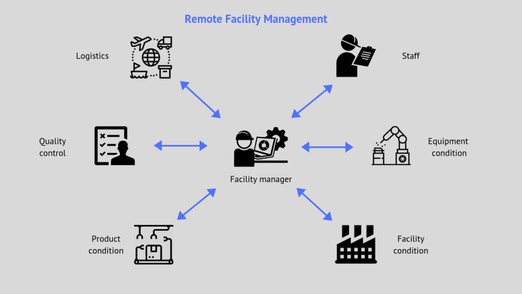 Facility management 1024x576 - Boost Your Manufacturing Process with IoT! Here’s What You’ll Get