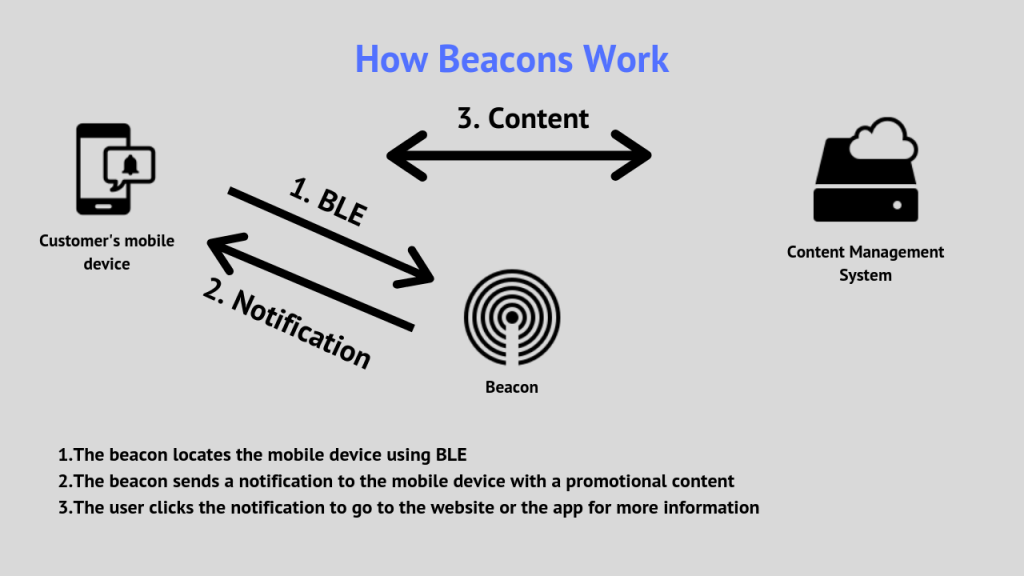 How Beacons Work 1024x576 - What Are Beacons and How Do They Work