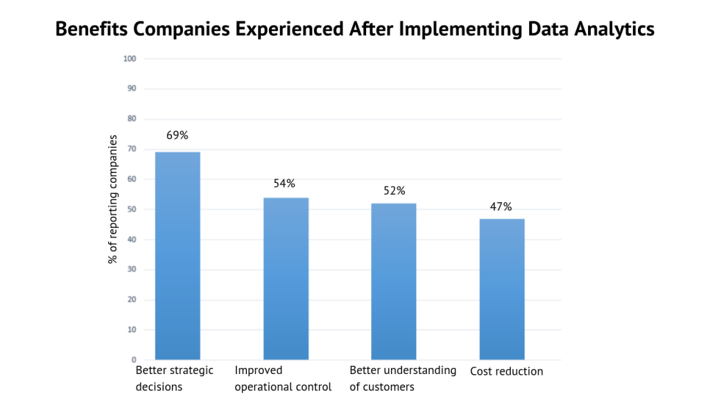 DA benefits 2 1024x576 - What Am I Doing Wrong? 4 Ways Data Analytics Can Help You Find Out