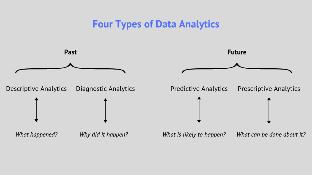Four Types of Data Analytics 1 1024x576 - What Am I Doing Wrong? 4 Ways Data Analytics Can Help You Find Out