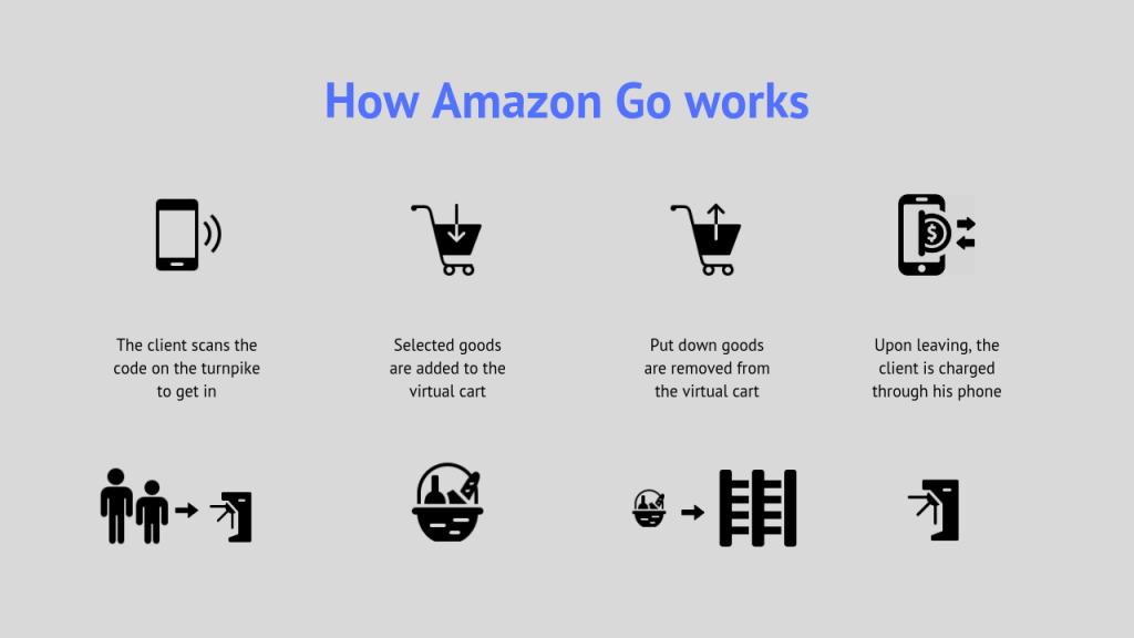 How Amazon Go works 1024x576 - 5 Examples of How IoT Fine-Tunes Business