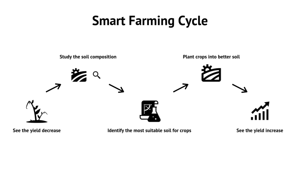 Smart Farming Cycle 1024x576 - Boost Your Farm’s Yields with IoT-Enabled Smart Farming