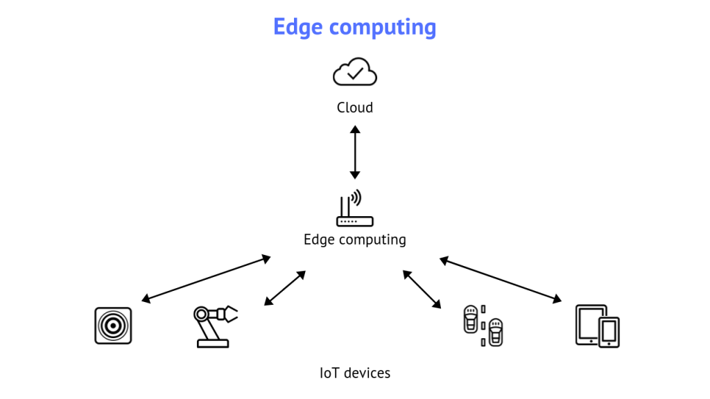 Edge computing 1024x576 - What Technologies Improved IoT in 2019? Major Trends