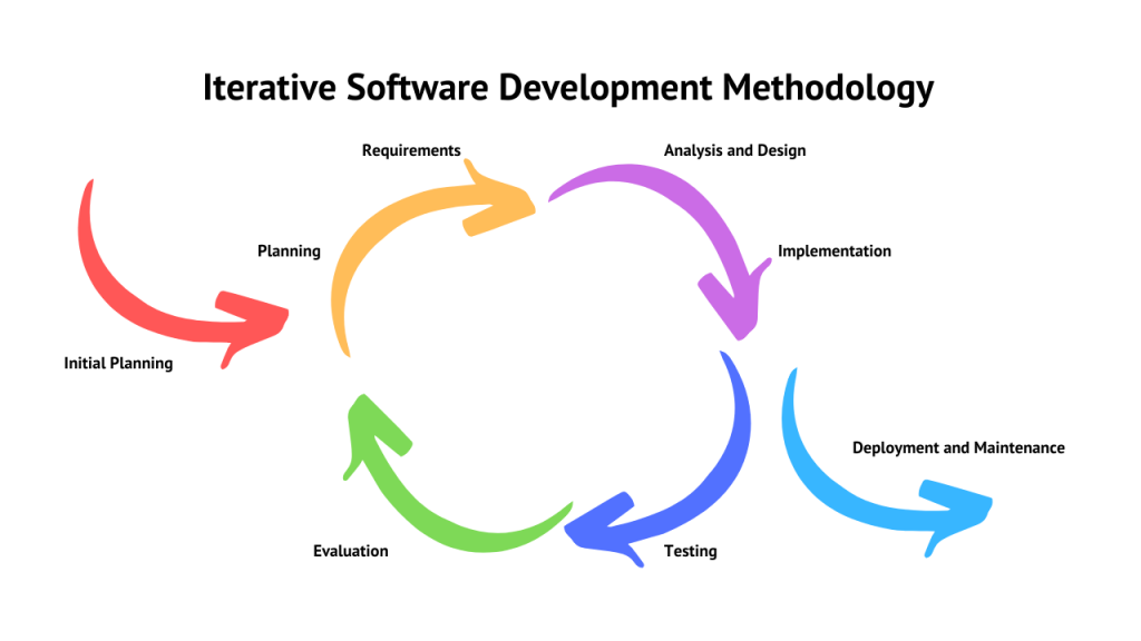 Iterative Software Development Methodology 1024x576 - How to Develop Software: Basic Methodologies