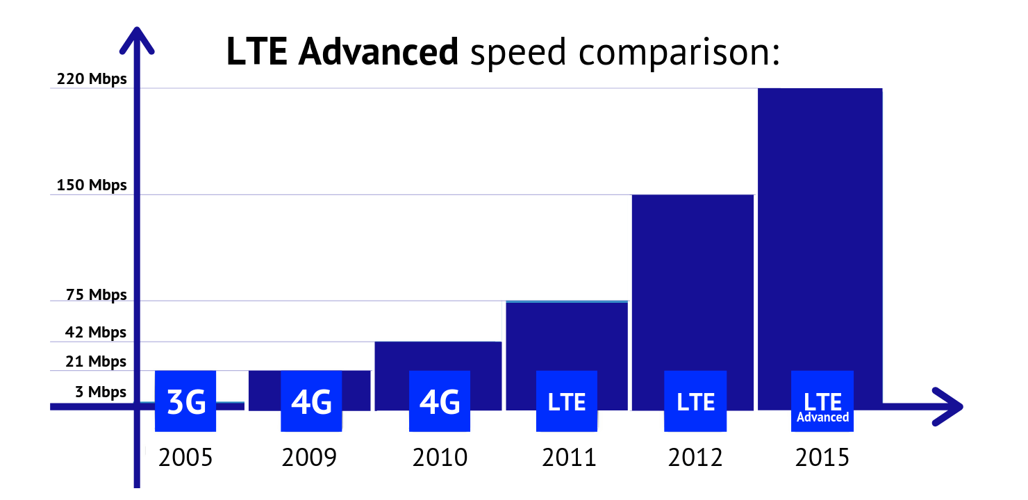 Lte advanced pro. LTE Advanced скорость. LTE. LTE Advanced таблица.