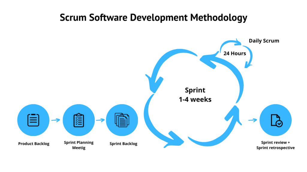 Scrum Software Development Methodology 1024x576 - How to Develop Software: Basic Methodologies
