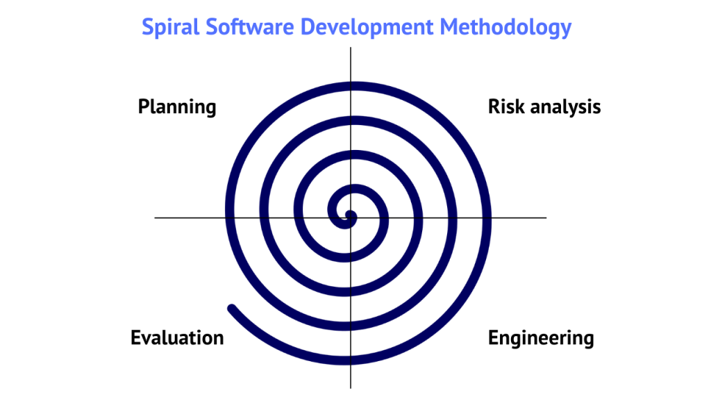 Spiral Software Development Methodology 1024x576 - How to Develop Software: Basic Methodologies