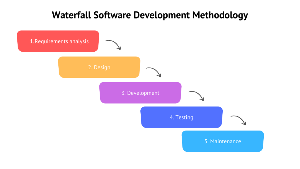 Waterfall Software Development Methodology 1024x576 - How to Develop Software: Basic Methodologies