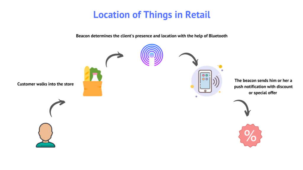 Beacons in retail 1024x576 - What Is the Location of Things?