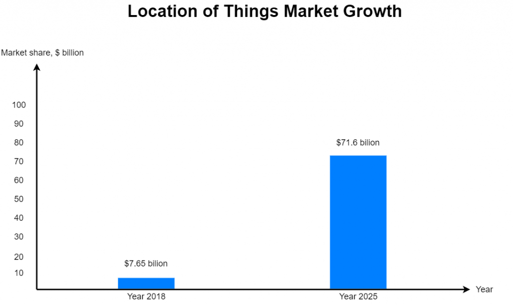 Location of Things market growth 1 1024x609 - What Is the Location of Things?