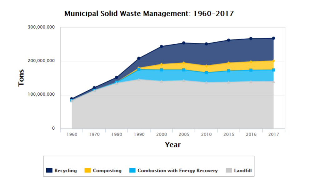 Waste management graph 1024x576 - Smart Waste Management: How IoT Can Help Solve Waste Problems