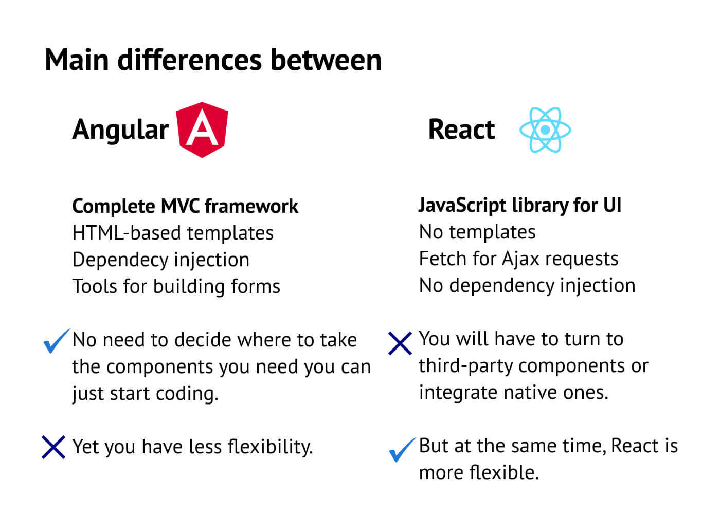 Differences between Angular and React