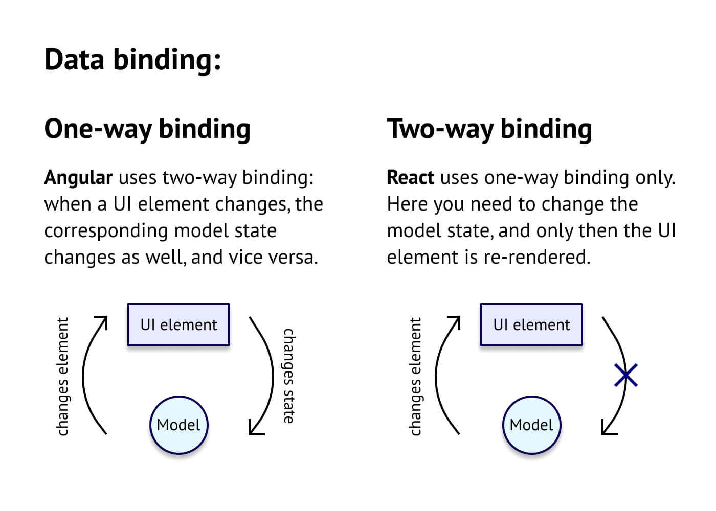How Angular and React handle Data Binding