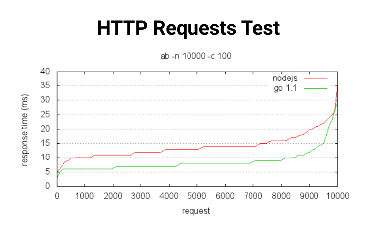 HTTP Go vs node - Golang vs. Node.js