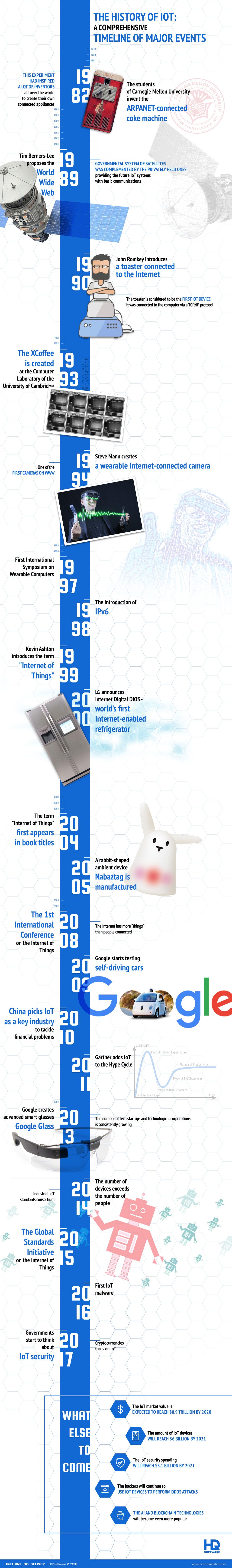 The History Of Iot A Comprehensive Timeline Of Major Events Infographic Hqsoftware