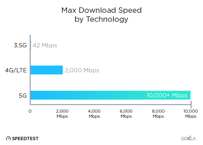 5G speeds compared to 3G and LTE