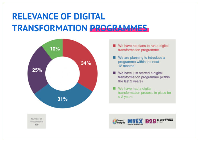 Digital transformation stats