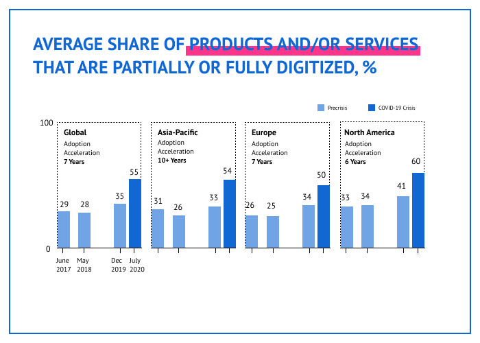 Average share of products and/or services that are partially or fully digitized
