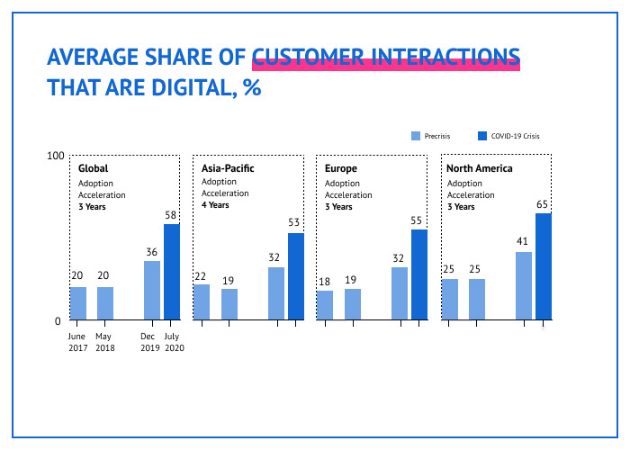 Average share of customer interactions that are digital