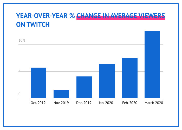 Year-over-year change in average viewers on Twitch