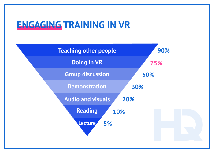 Engaging: VR engagement rate compared to other types of training