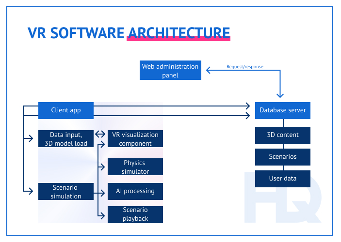 VR software architecture