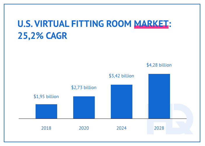 Virtual Fitting Rooms: The State of the Market in US