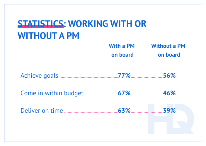 Statistics on working with or without a PM