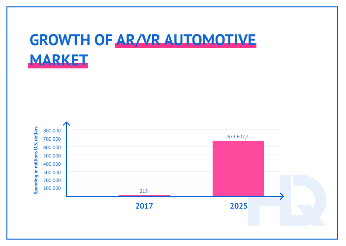 Growth of AR/VR automotive market