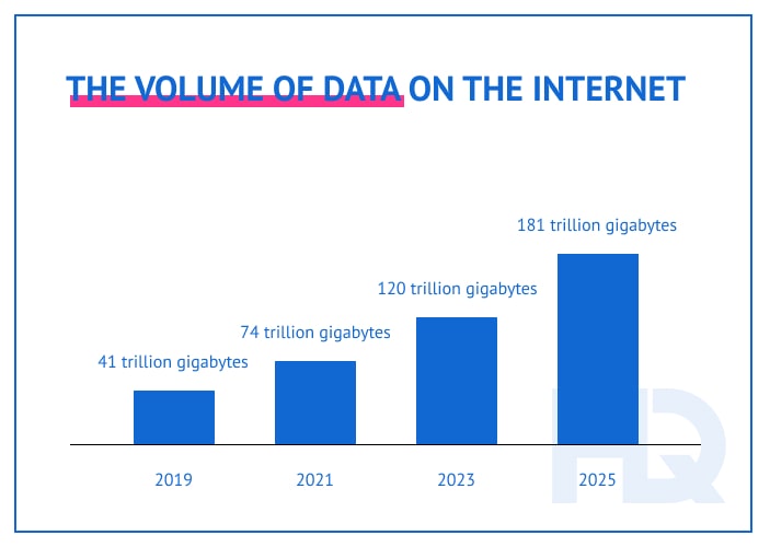 The volume of data on the Internet