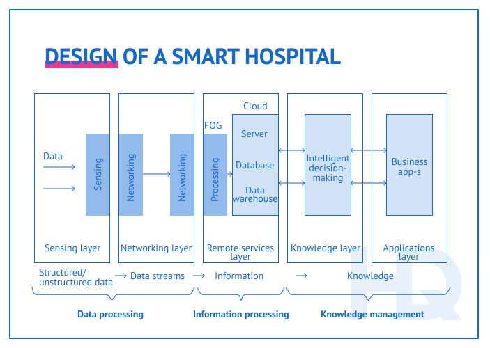 Making your hospital smart: Design of a smart hospital