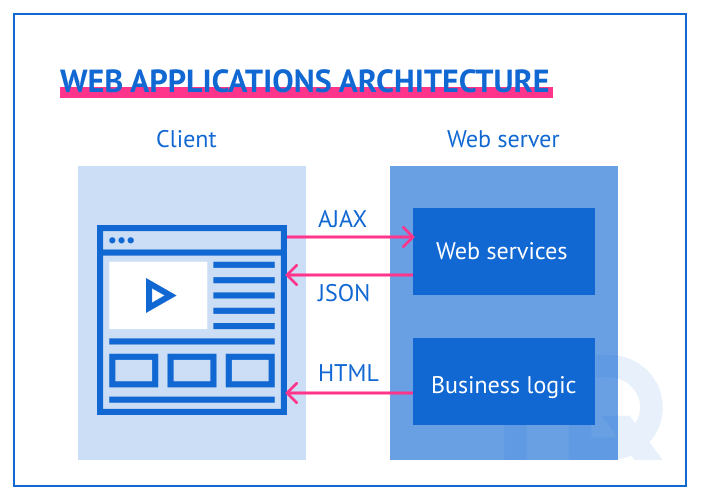 web app architecture 1 min - Web Application Architecture: Types and Main Components