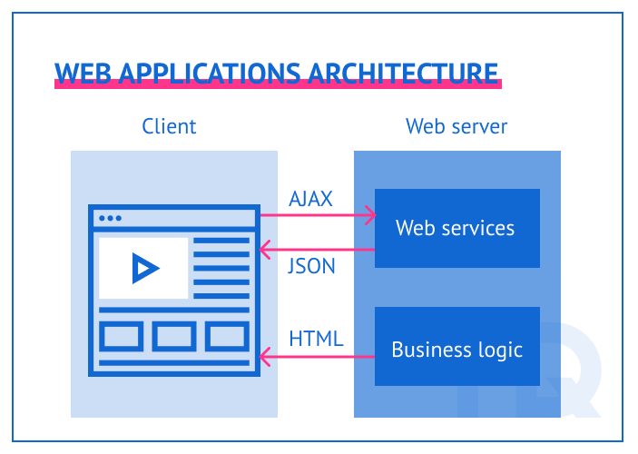 a) 3-tier architecture with application logic monolithic component