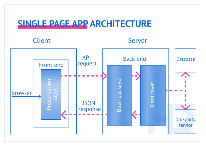 Types of web application architecture: Single Page Apps