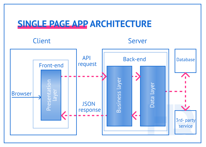 Web Applications Architectures Types And Main Components HQSoftware