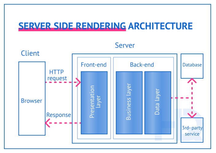 Types of web application architecture: Server Side Rendering