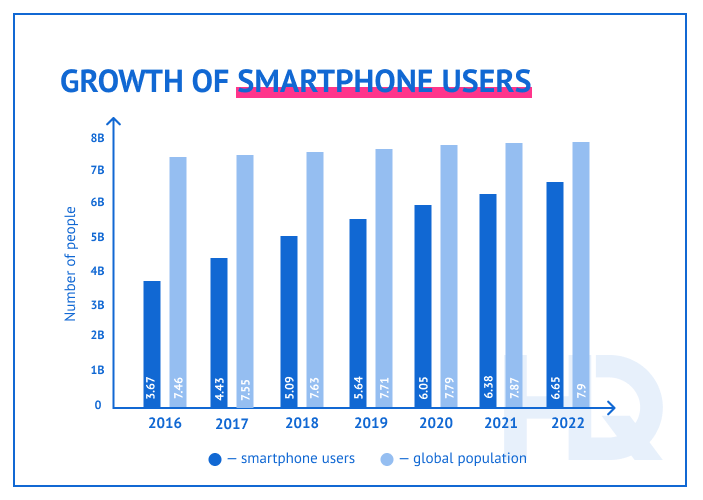 Mobile apps vs mobile websites: Growth of smartphone users