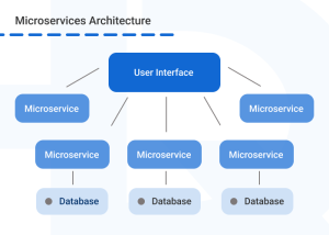 Step-by-Step Guide for Monolith to Microservices Migration