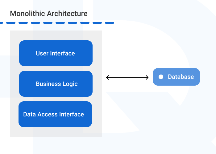 Microservices vs Monolithic monolithic infographics - Microservices vs Monolithic: Which Architecture is Better?